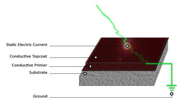 Electro Static Dissipative From Concrete Resurfacing Systems