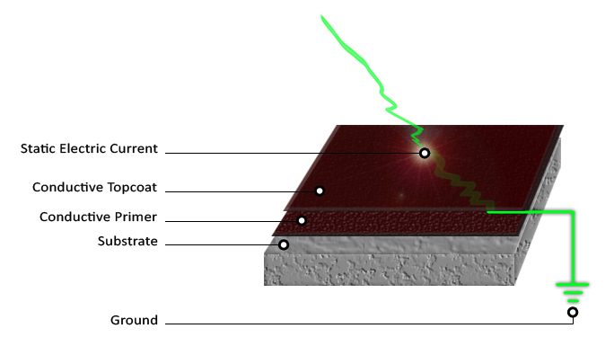 electro-static dissipative from Concrete Resurfacing Systems